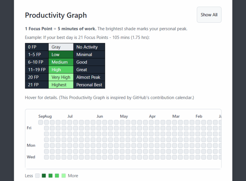 Customodoro Graph and instructions