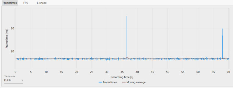 Frame Time Graph in CapframeX showing two spikes