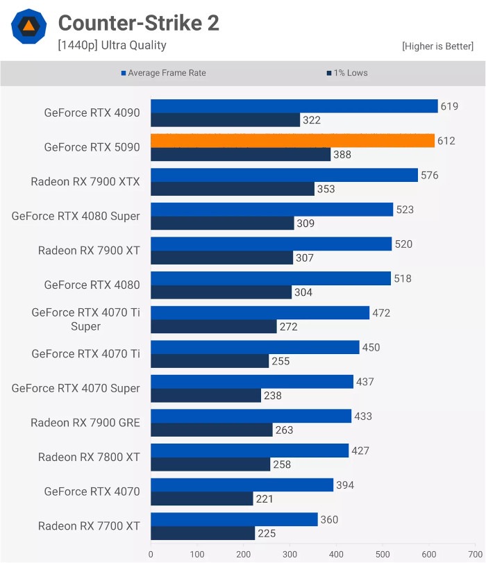 Counterstrike 2 Gpu Benches