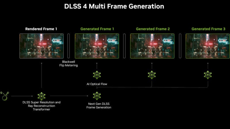 Nvidia describes DLSS 4 Multi-Frame Generation, which does 2-4X per real rendered frame.