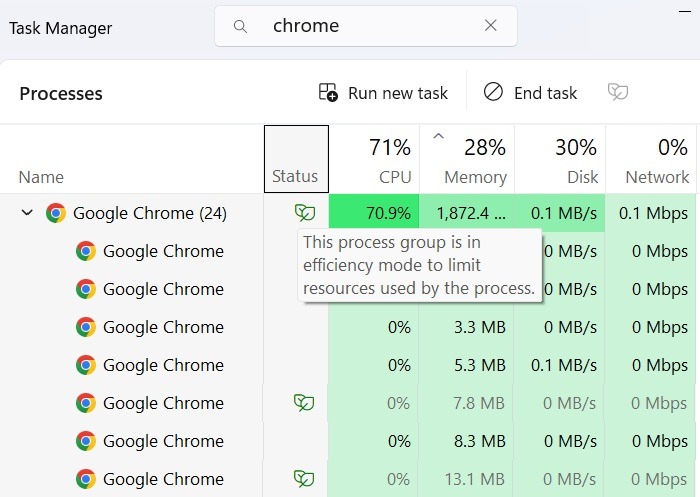 Chrome processes running in Efficiency Mode as a group in Windows 11 Task Manager, showing high CPU usage.