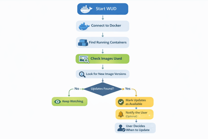 How Whats Up Docker Work