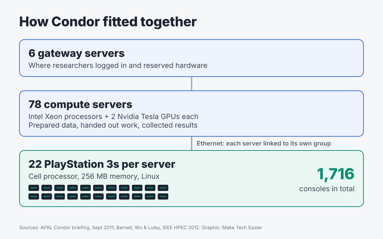 Diagram of the Condor cluster: 6 gateway servers connect researchers to 78 compute servers, each with Intel Xeon processors and two Nvidia Tesla GPUs, and each compute server is linked over Ethernet to its own group of 22 PlayStation 3 consoles