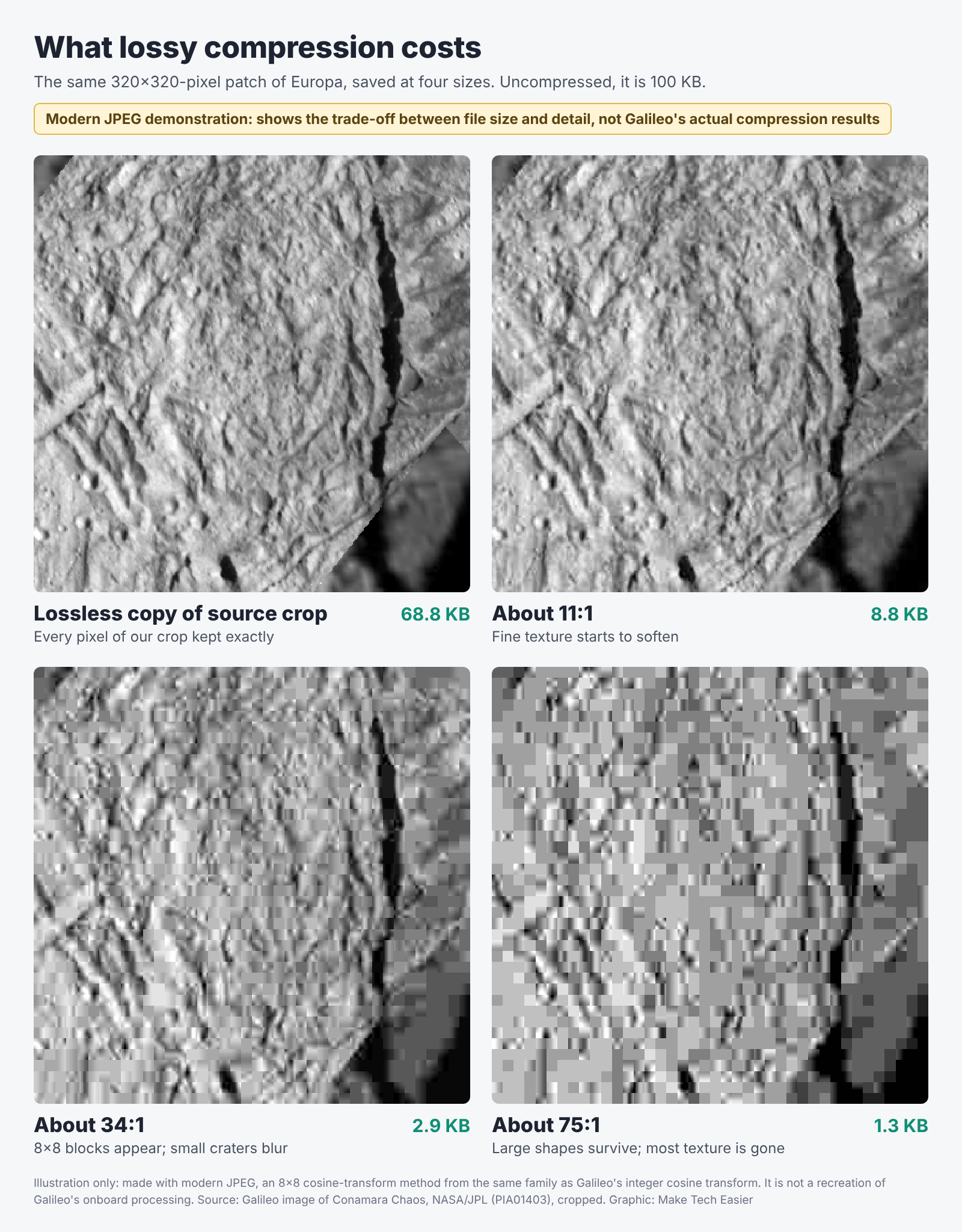 Modern JPEG demonstration showing four versions of the same patch of Europa's surface: a lossless copy at 68.8 KB, about 11 to 1 at 8.8 KB with softened texture, about 34 to 1 at 2.9 KB with visible blocks, and about 75 to 1 at 1.3 KB where only large shapes survive