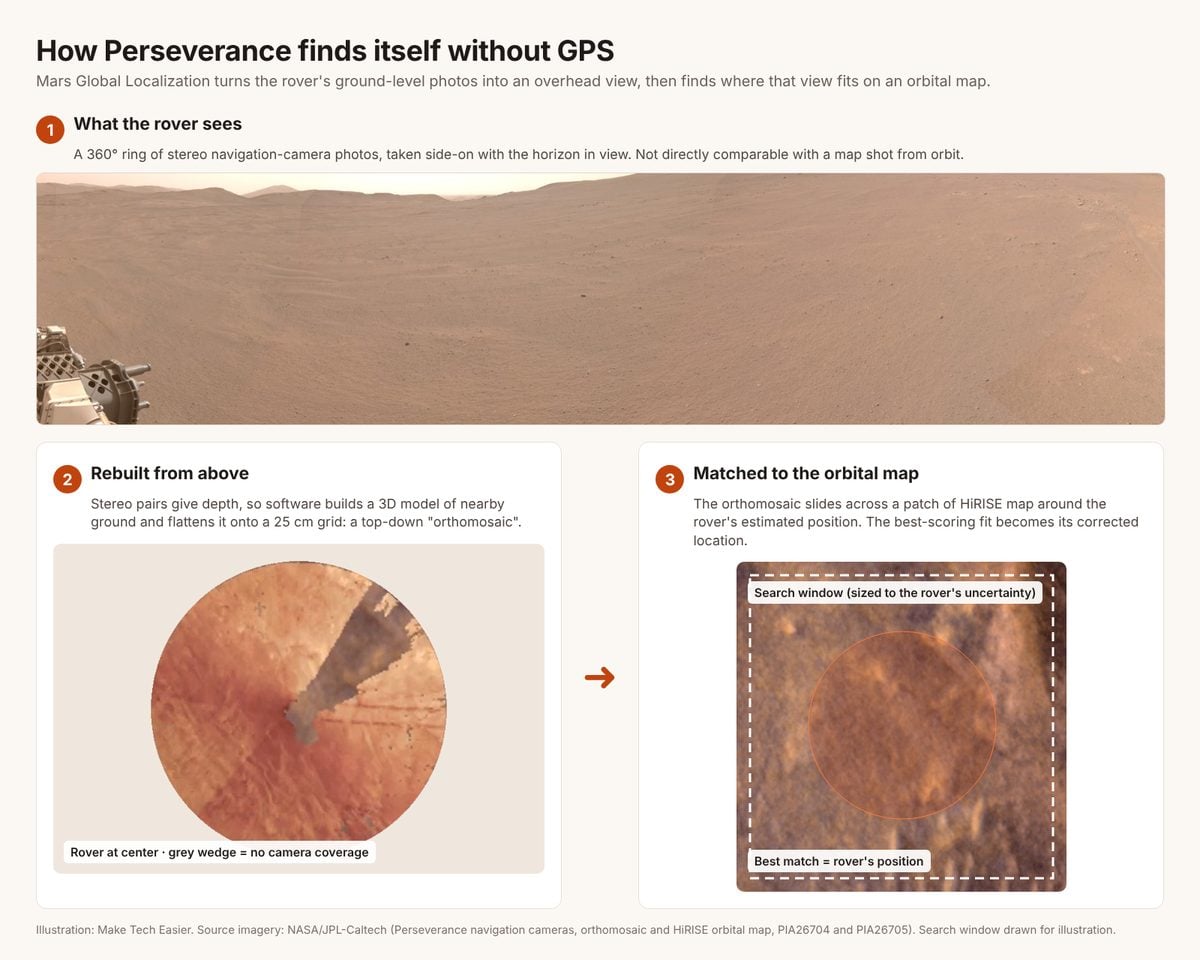 Three-step diagram: the rover&rsquo;s ground-level panorama, the same terrain rebuilt as a circular top-down orthomosaic, and that orthomosaic matched to a location on an orbital map