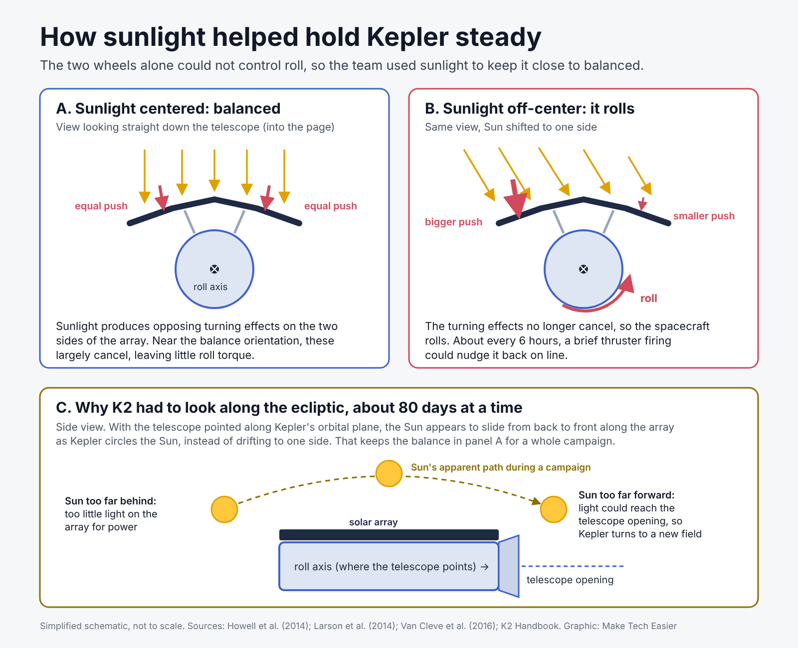 Three-panel diagram. Panel A shows the Kepler spacecraft viewed down its telescope with sunlight falling evenly on a ridge-shaped solar array; the turning effects on the two sides largely cancel, leaving little roll torque. Panel B shows sunlight arriving from one side, a bigger push on one half and a smaller push on the other, and a curved arrow showing the spacecraft rolling. Panel C is a side view showing the Sun's apparent path sliding from behind the spacecraft toward the telescope opening during a campaign, limited at one end by solar power and at the other by sunlight reaching the telescope