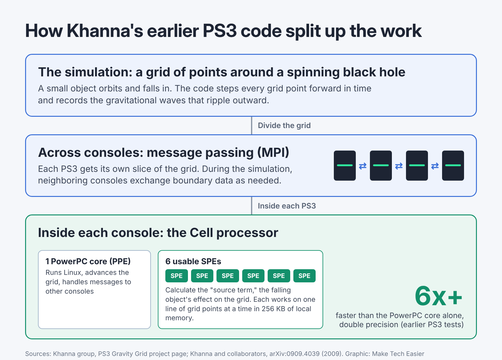 Diagram in three stacked boxes: the simulation is a grid of points around a spinning black hole; across consoles, each PS3 gets a slice of the grid and neighboring consoles exchange boundary data using MPI; inside each console, one PowerPC core runs Linux and handles messages while six SPEs calculate the source term, giving more than six times the speed of the PowerPC core alone in the group's earlier PS3 tests